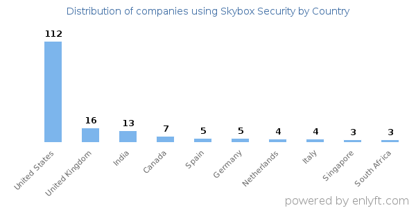 Skybox Security customers by country