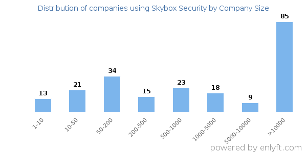 Companies using Skybox Security, by size (number of employees)
