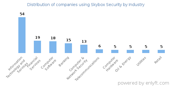 Companies using Skybox Security - Distribution by industry