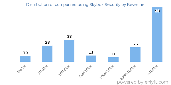 Skybox Security clients - distribution by company revenue
