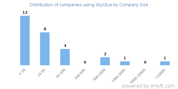 Companies using SkyGlue, by size (number of employees)