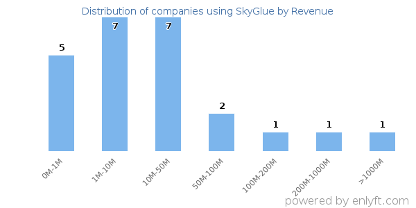 SkyGlue clients - distribution by company revenue