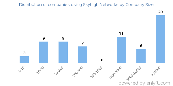 Companies using Skyhigh Networks, by size (number of employees)