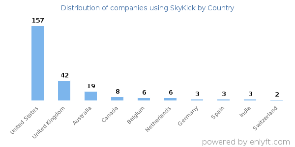 SkyKick customers by country