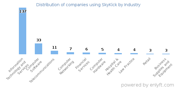 Companies using SkyKick - Distribution by industry