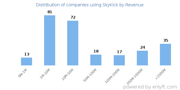 SkyKick clients - distribution by company revenue