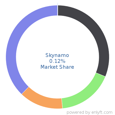 Skynamo market share in Sales Performance Management (SPM) is about 0.12%