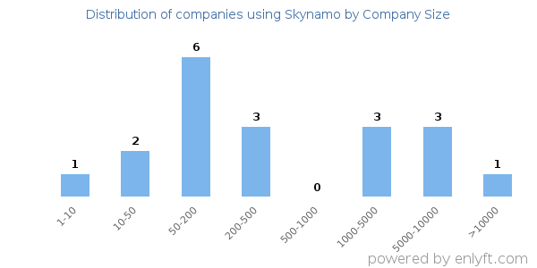 Companies using Skynamo, by size (number of employees)