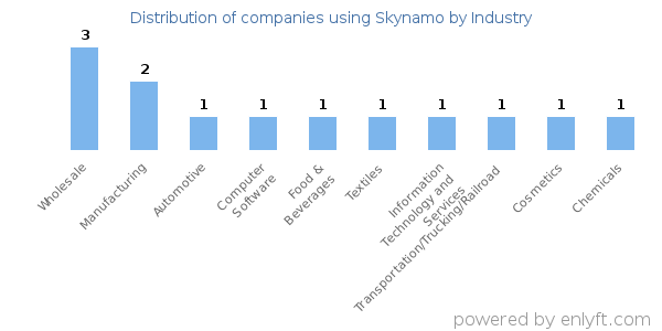 Companies using Skynamo - Distribution by industry