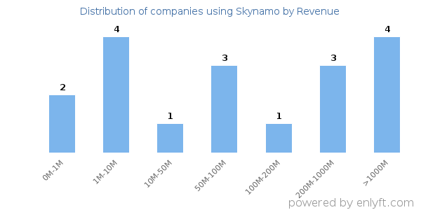 Skynamo clients - distribution by company revenue