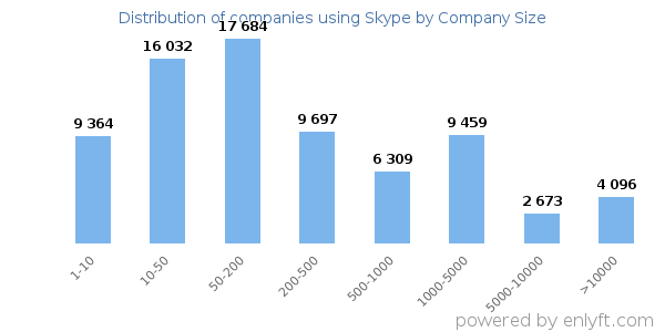 Companies using Skype, by size (number of employees)