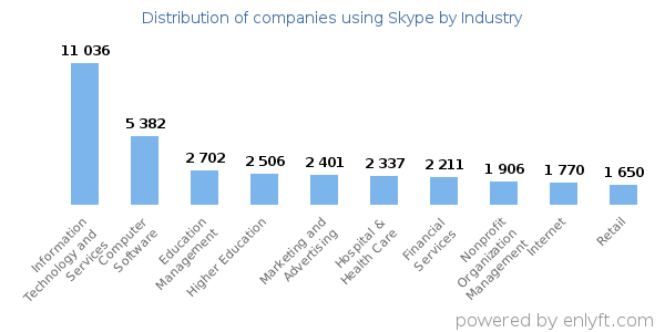Companies using Skype - Distribution by industry