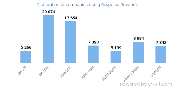 Skype clients - distribution by company revenue