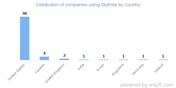 SkyPrep customers by country