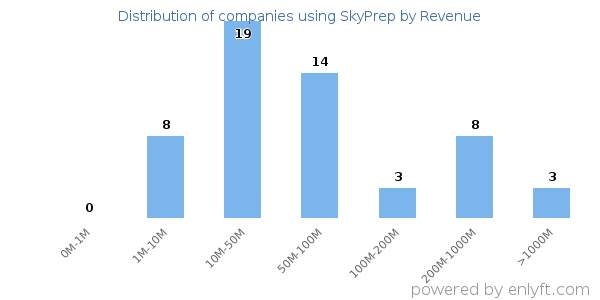 SkyPrep clients - distribution by company revenue