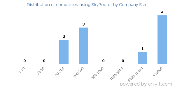 Companies using SkyRouter, by size (number of employees)
