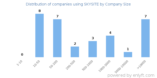 Companies using SKYSITE, by size (number of employees)