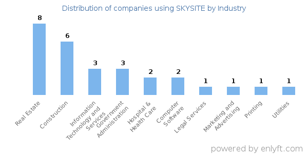 Companies using SKYSITE - Distribution by industry