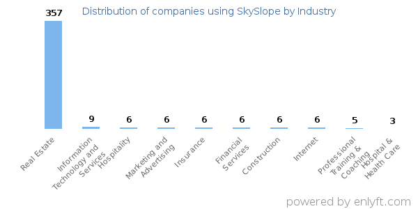 Companies using SkySlope - Distribution by industry