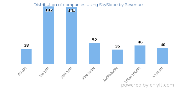 SkySlope clients - distribution by company revenue