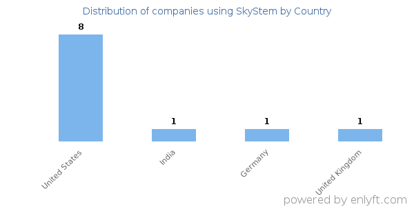 SkyStem customers by country