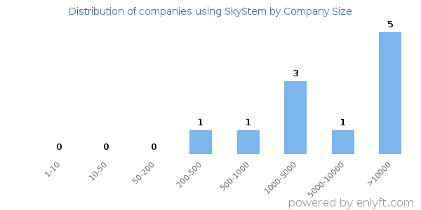 Companies using SkyStem, by size (number of employees)