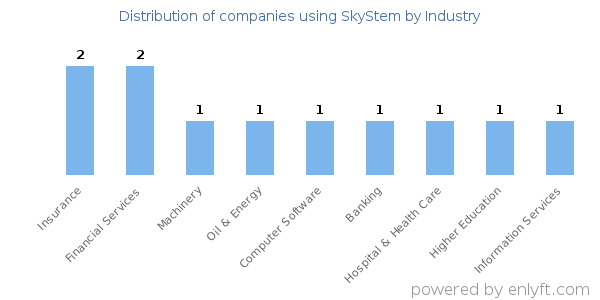 Companies using SkyStem - Distribution by industry