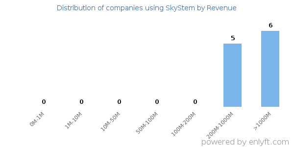 SkyStem clients - distribution by company revenue