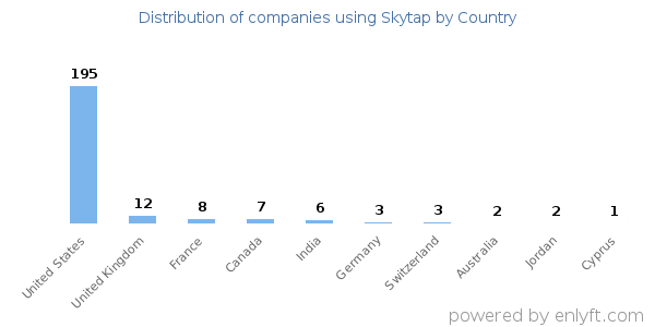 Skytap customers by country