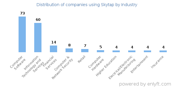 Companies using Skytap - Distribution by industry