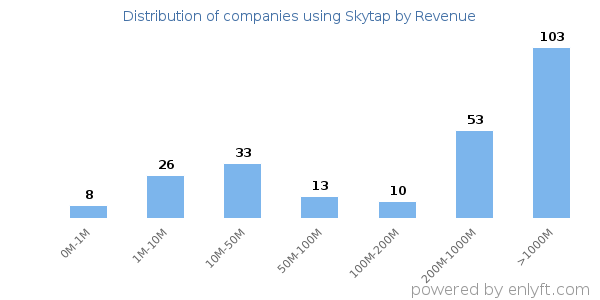Skytap clients - distribution by company revenue