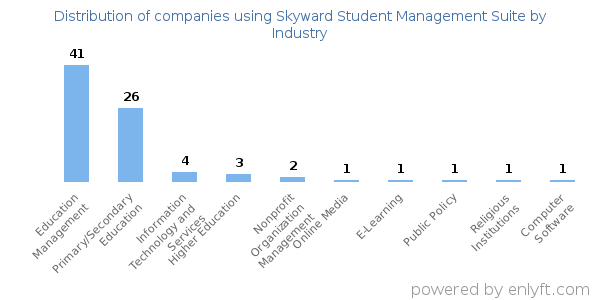 Companies using Skyward Student Management Suite - Distribution by industry