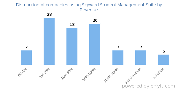Skyward Student Management Suite clients - distribution by company revenue