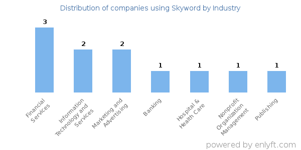 Companies using Skyword - Distribution by industry