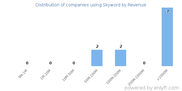 Skyword clients - distribution by company revenue