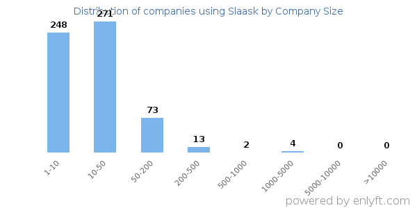 Companies using Slaask, by size (number of employees)