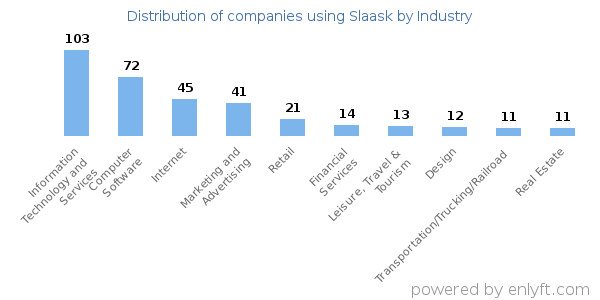 Companies using Slaask - Distribution by industry