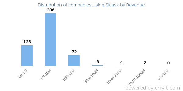 Slaask clients - distribution by company revenue