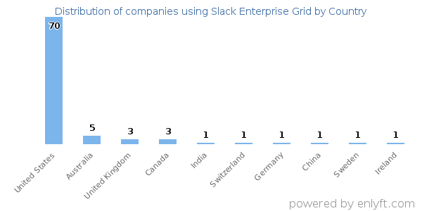 Slack Enterprise Grid customers by country