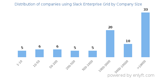 Companies using Slack Enterprise Grid, by size (number of employees)