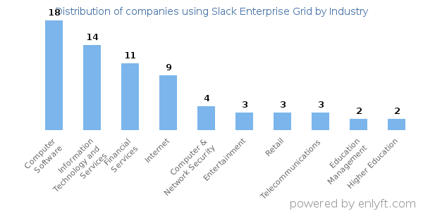 Companies using Slack Enterprise Grid - Distribution by industry