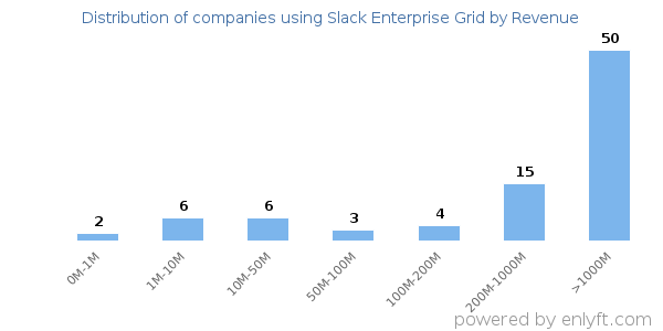 Slack Enterprise Grid clients - distribution by company revenue