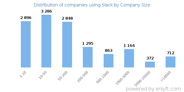 Companies using Slack, by size (number of employees)