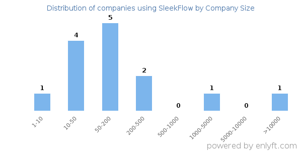 Companies using SleekFlow, by size (number of employees)