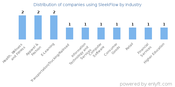Companies using SleekFlow - Distribution by industry