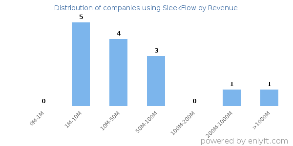 SleekFlow clients - distribution by company revenue