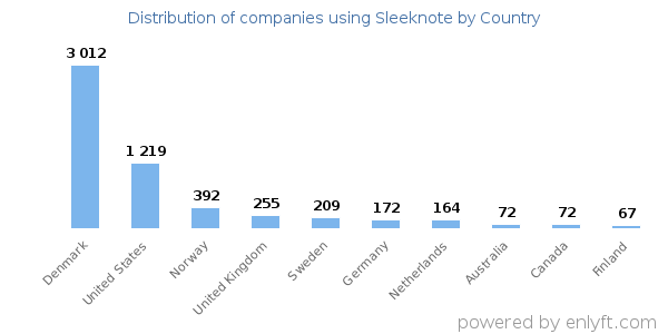 Sleeknote customers by country