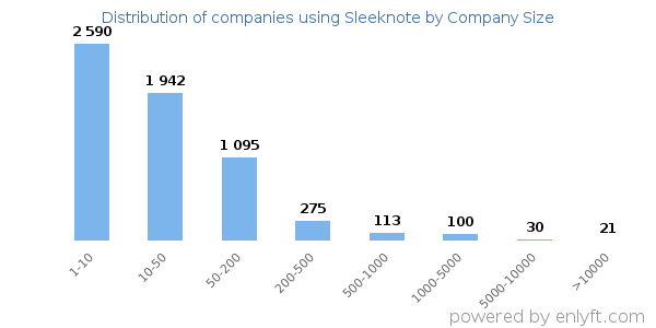Companies using Sleeknote, by size (number of employees)