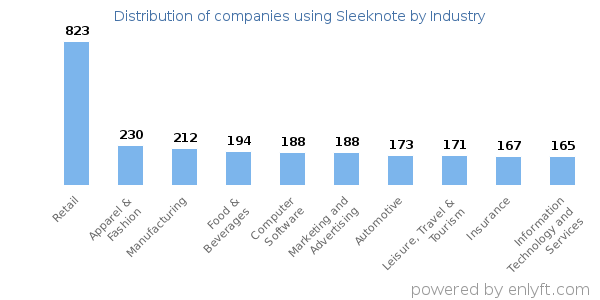 Companies using Sleeknote - Distribution by industry