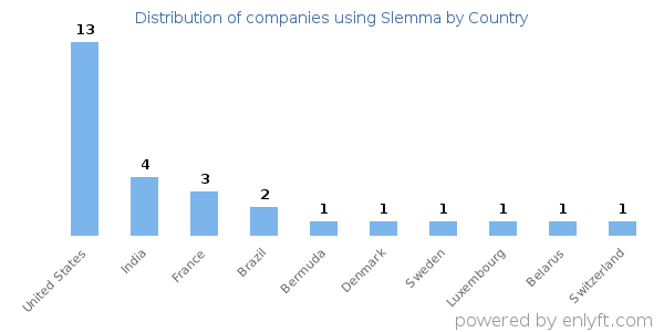Slemma customers by country